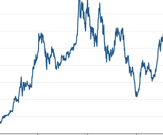 tesla’s-stock-price-shows-doubts-about-outlook-under-elon-musk