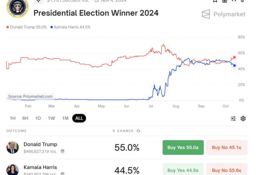  PolitFi Meme Coins Pump As Donald Trump’s Lead On Polymarket Reaches New High