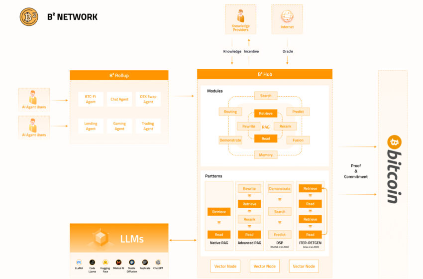 b²-network-unveils-a-new-product-vision:-creating-a-habitat-for-on-chain-life